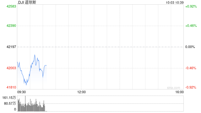 早盘：美股涨跌不一 道指下跌逾200点