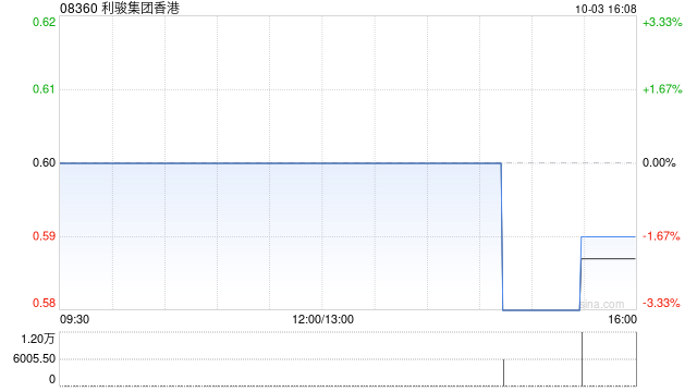 利骏集团香港出售合共15万股龙湖股份 确认收益约105.45万港元