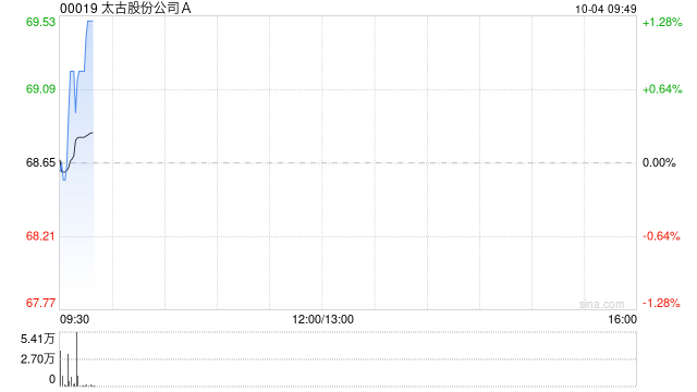 太古股份公司A10月3日斥资2746.12万港元回购39.95万股