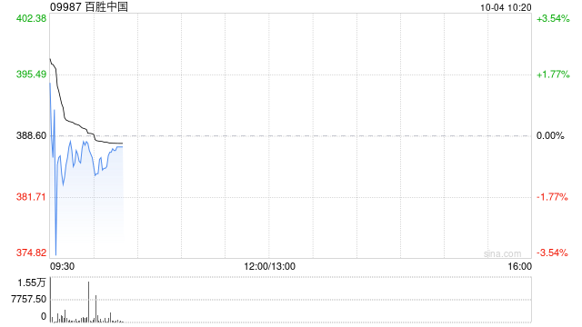 百胜中国10月2日斥资约240万美元回购4.84万股