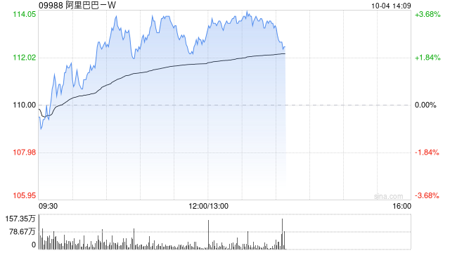 科网股低开后持续高走 阿里巴巴-W涨近3%美团-W涨超2%