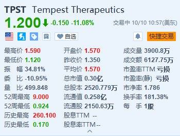 美股异动丨Tempest Therapeutics跌超11% 与罗氏达成协议推进肝癌药物研究