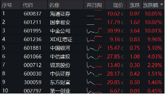 “旗手”护盘！中金公司封住涨停，国君、海通复牌两连板，  券商ETF（512000）顽强收红，全天振幅近5%！