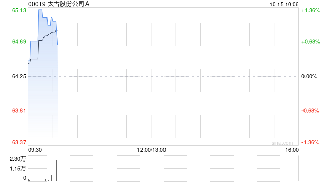 太古股份公司A10月14日耗资约1671.24万港元回购26万股