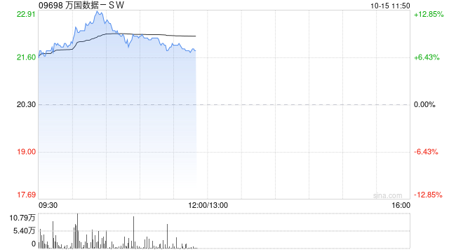 万国数据-SW早盘涨超12% 机构料公司未来业务有望强劲扩张
