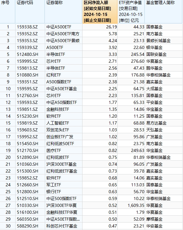 最受青睐ETF：10月15日国泰中证A500ETF获净申购26.19亿元，南方中证A500ETF获净申购5.78亿元（名单）