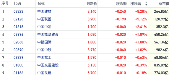 定位逆周期抓手？港股基建板块日益活跃 中字头央企短线强势