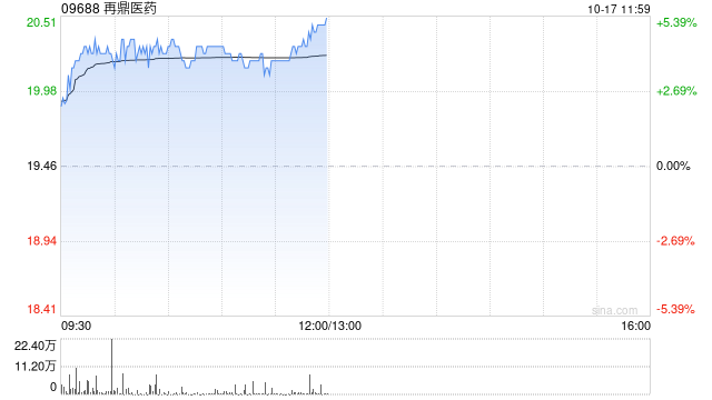 再鼎医药现涨超4% Novocure肿瘤电场治疗Optune Lua获FDA批准用于肺癌治疗