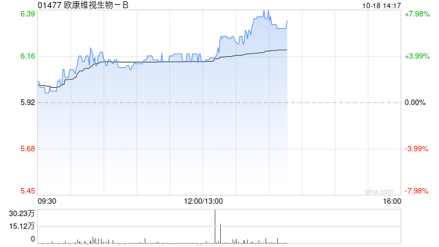 欧康维视生物-B午后涨超4% 与爱尔康完成股权与产品交割