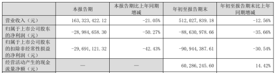 西安饮食2024年前三季度营业收入为5.12亿 管理费用增长