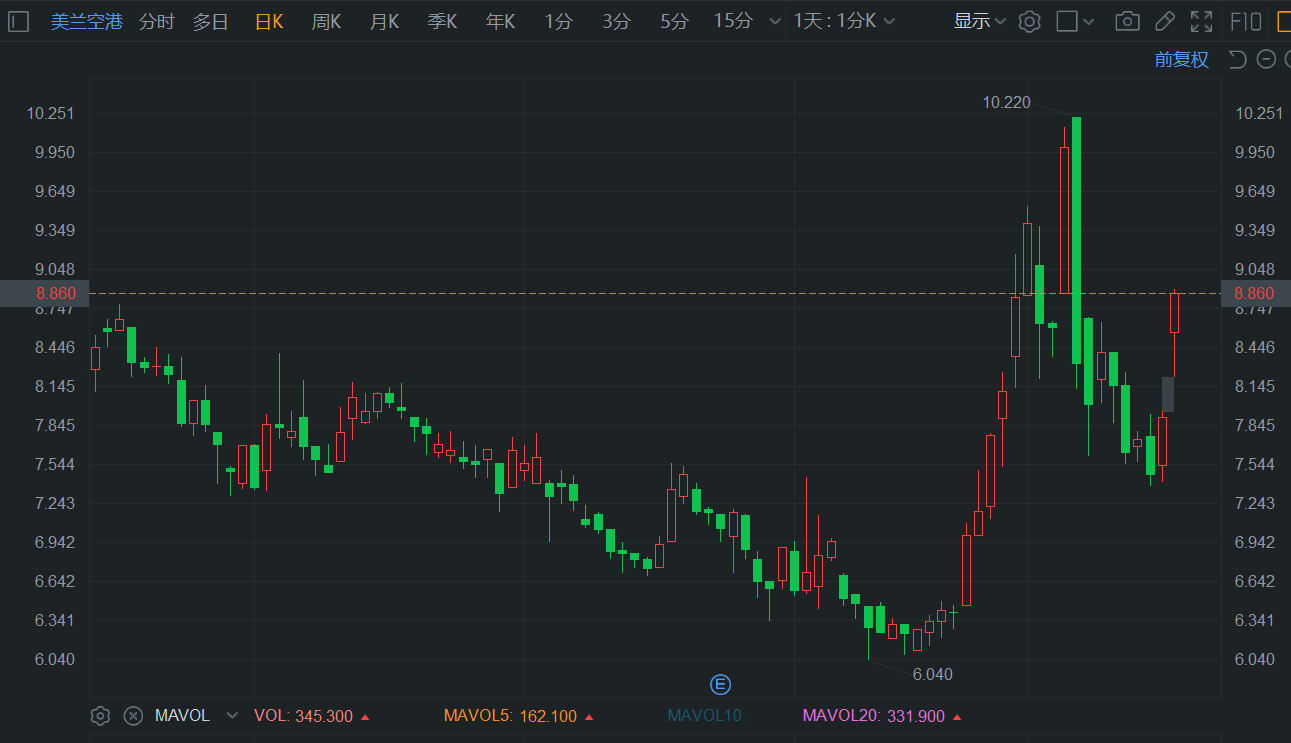 港股异动丨美兰空港涨超12% 伙樟宜中国组合营 推动公司商业营运至一个新台阶