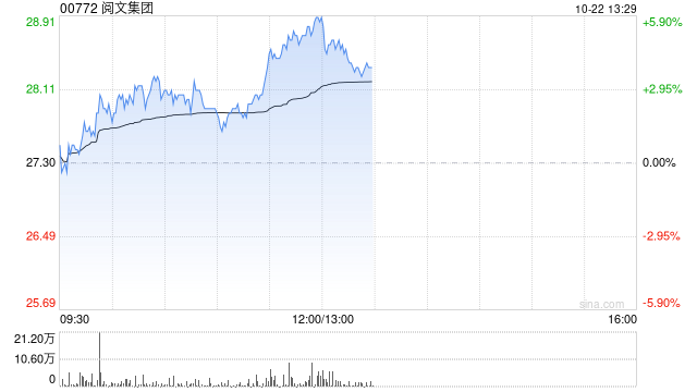 阅文集团午后涨逾4% 此前获国元国际给予目标价33.8港元