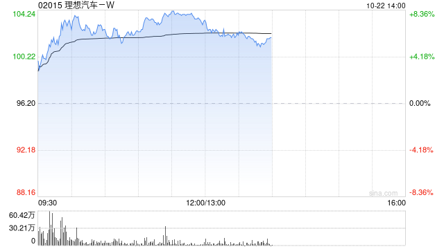 理想汽车-W现涨近8% 近日与中国石化正式达成充电业务战略合作