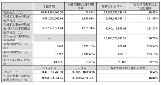 今夜， 最高暴增超30倍！