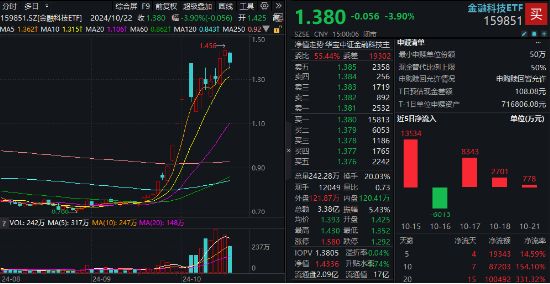 尾盘异动！恒银科技涨停封板！新高后首回调，金融科技ETF（159851）收跌近4%，中长线资金频繁买入