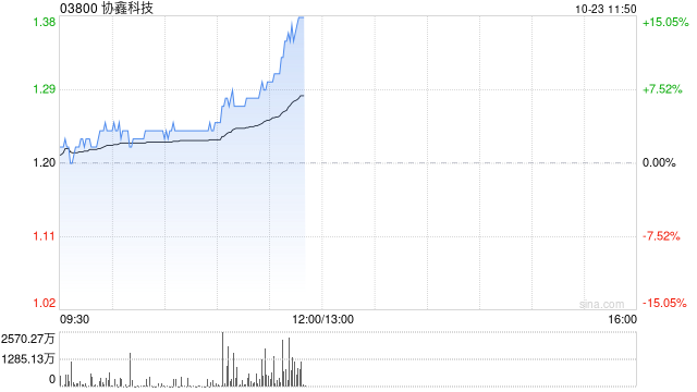 光伏股早盘集体上扬 协鑫科技及彩虹新能源均涨逾5%