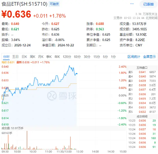 白酒龙头午后继续发力，食品ETF（515710）盘中摸高2.4%！主力资金加码不断