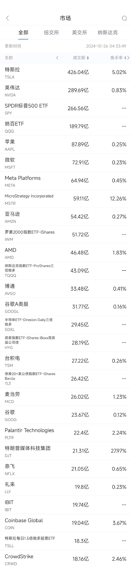 10月25日美股成交额前20：特斯拉本周大涨22%