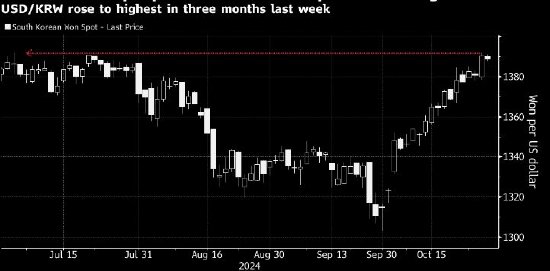 韩国就韩元走势加强口头干预 财长承诺抑制汇率过度波动