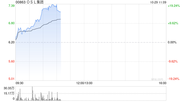 OSL集团早盘涨超7% 港交所将推虚拟资产指数系列