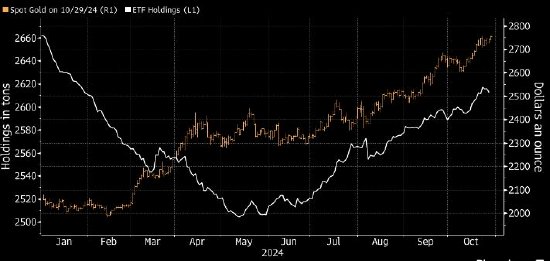 金价逼近纪录高点 交易员关注美国关键数据和总统大选