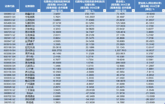 食品ETF（515710）标的指数成份股季报密集发布，归母净利润最高增超230%！机构：食饮行业有望迎来景气拐点