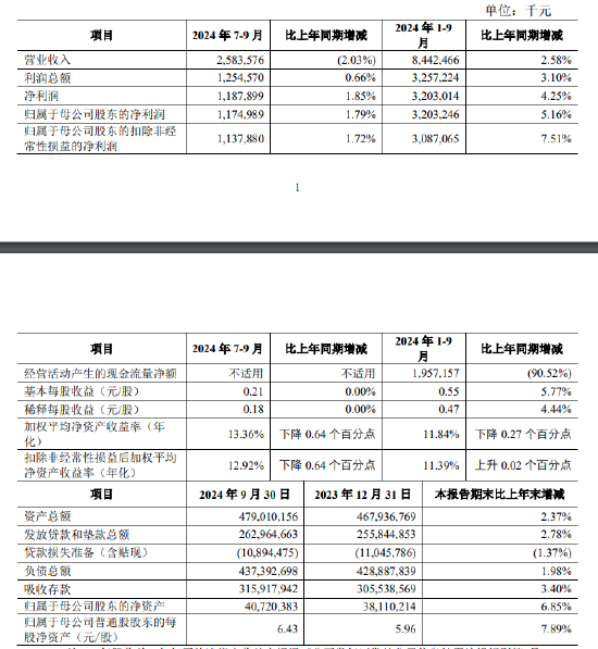 青农商行：前三季度实现归母净利润32.03亿元 同比增长5.16%