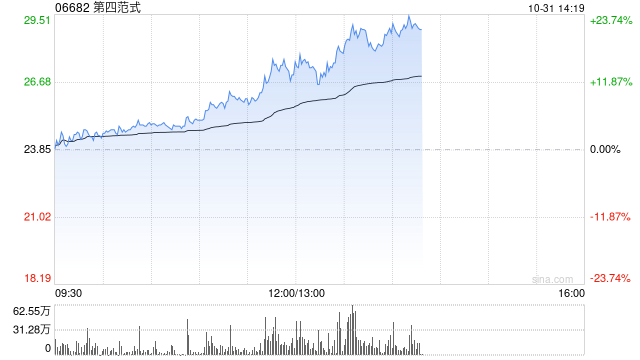 第四范式午后持续走高 股价现涨超16%暂现五连阳