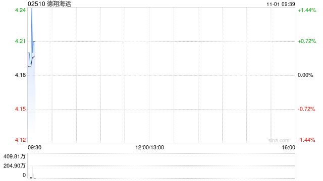 德翔海运首挂上市 早盘平开