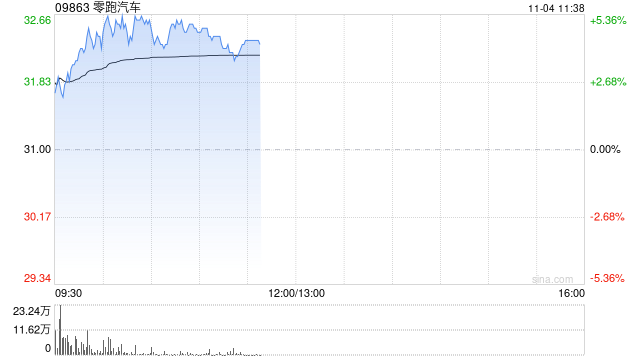 零跑汽车早盘涨超5% 10月交付同比增近1.1倍再创月交付新高