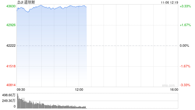 早盘：道指飙升1200点 三大股指均创盘中历史新高
