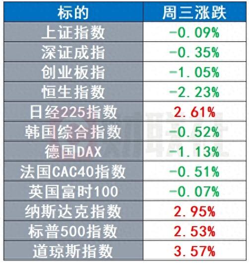 美元、美债收益率暴力拉升 黄金跌破2700美元关口 | 环球市场