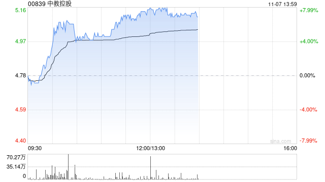 教育股早盘集体走高 中教控股涨逾5%新东方-S涨逾4%