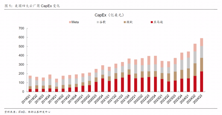 【西部研究】计算机行业2024年11月研究观点：美股科技大厂发布财报，AI景气度持续