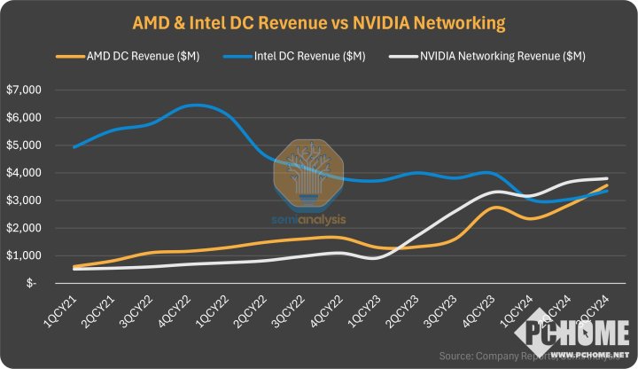 历史首次！AMD数据中心业务营收超越英特尔