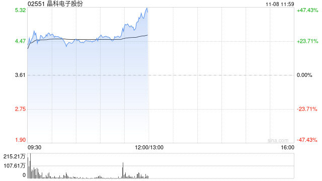 晶科电子股份首挂上市 股价现涨26.04%