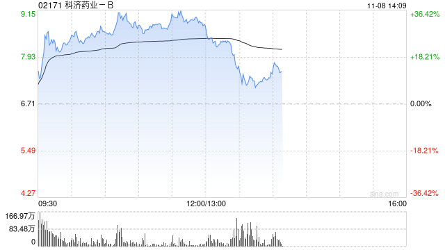 医药股早盘部分走高 科济药业-B涨超33%康宁杰瑞制药-B涨超8%
