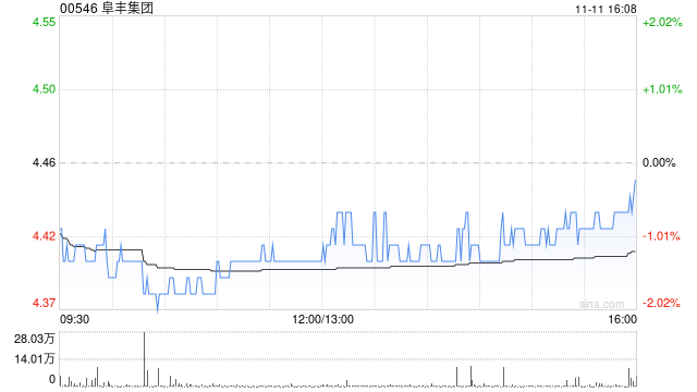 阜丰集团11月11日斥资164.83万港元回购37.2万股