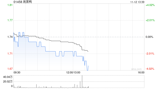 周黑鸭11月11日斥资195.45万港元回购112.95万股