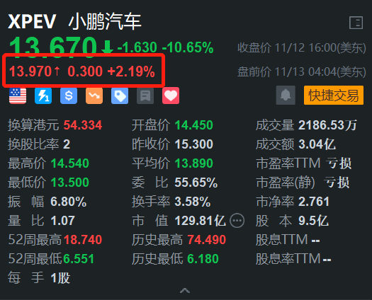 小鹏汽车盘前涨超2% 小鹏G6在尼泊尔上市并开启交付