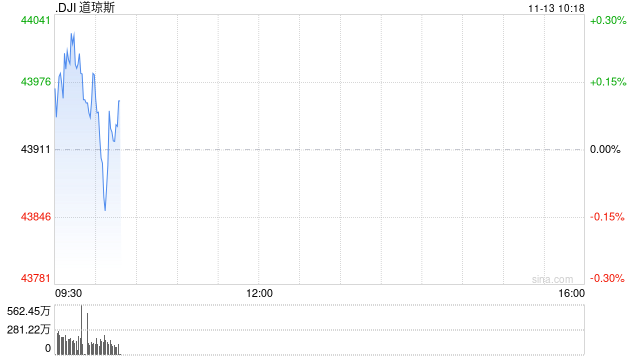 早盘：美股涨跌不一 道指小幅上扬
