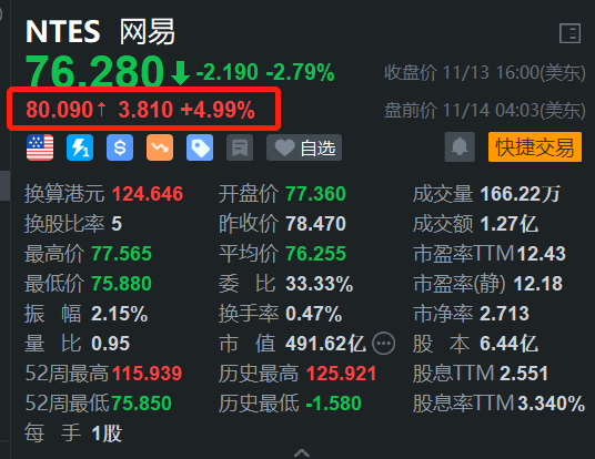 网易盘前涨5% Q3游戏净收入202亿元环比增5%