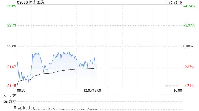 再鼎医药拟发售约784.31万股美国存托股份