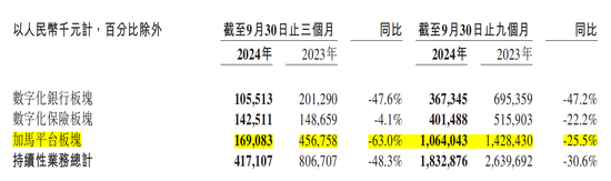 金融壹账通三季度净亏损收窄，但“自断”云服务后营收下滑48.3%