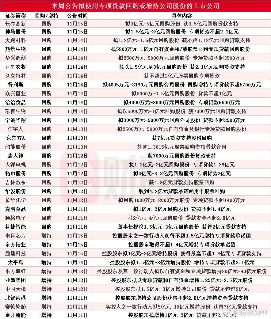 本周再添34家！东方盛虹等多股披露回购增持再贷款计划