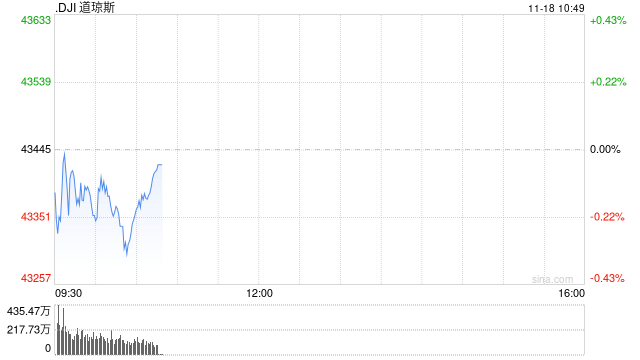 早盘：美股涨跌不一 道指小幅下跌