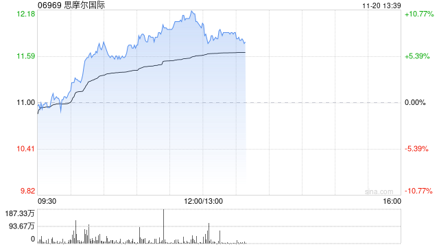 思摩尔国际早盘续涨逾7% 近4个交易日累计反弹逾20%