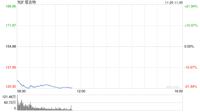 塔吉特股价盘前重挫 此前该公司下调盈利预期