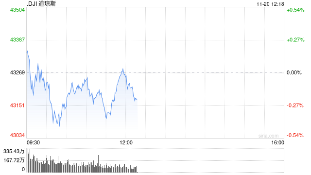 午盘：美股小幅下滑 市场等待英伟达财报