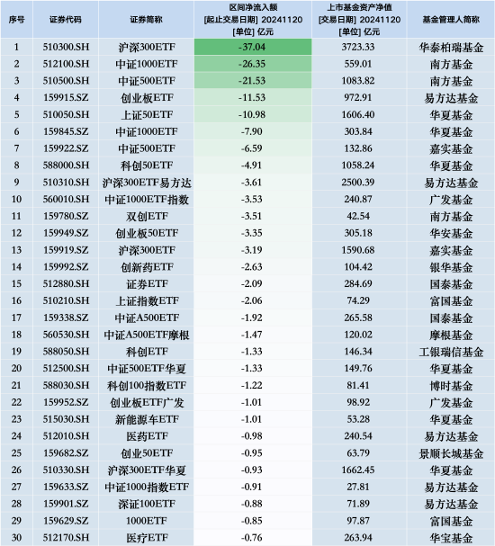 最不受欢迎ETF：11月20日华泰柏瑞沪深300ETF遭净赎回37.04亿元，南方中证1000ETF遭净赎回26.35亿元（名单）